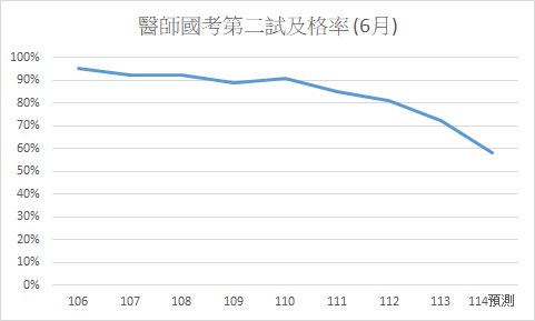 及格率預測